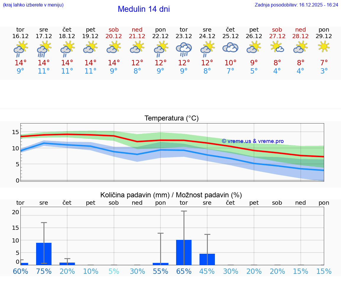 VREME 15 DNI Medulin