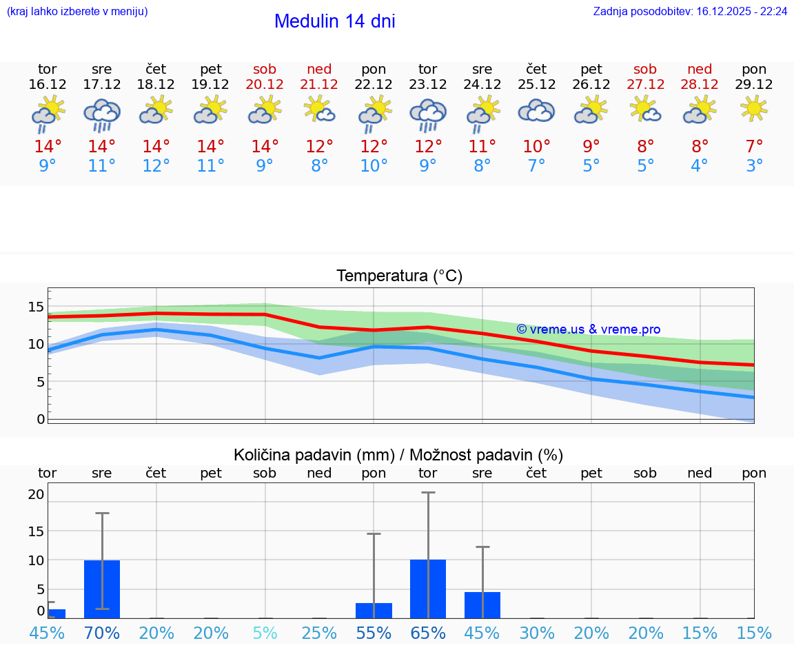 VREME 15 DNI Medulin