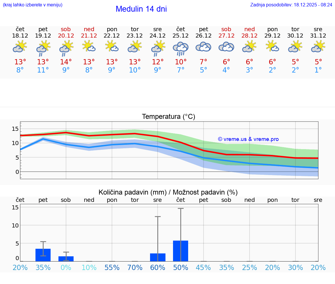VREME 15 DNI Medulin