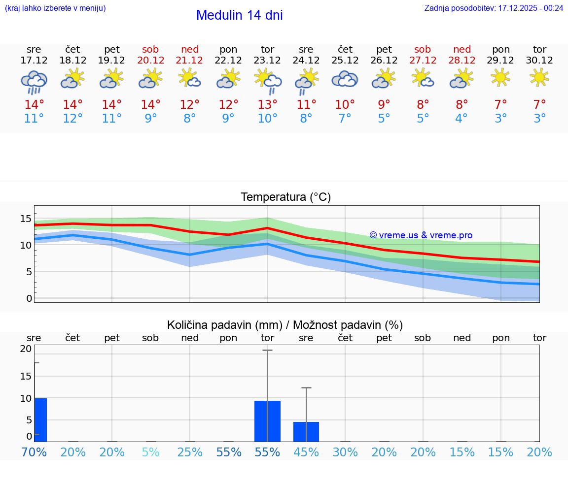 VREME 25 DNI Medulin