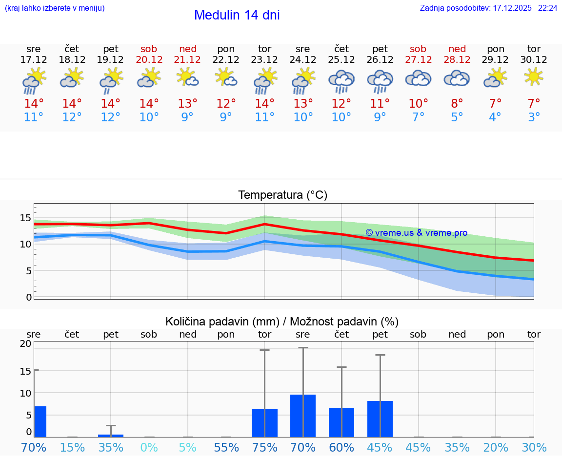 VREME 25 DNI Medulin