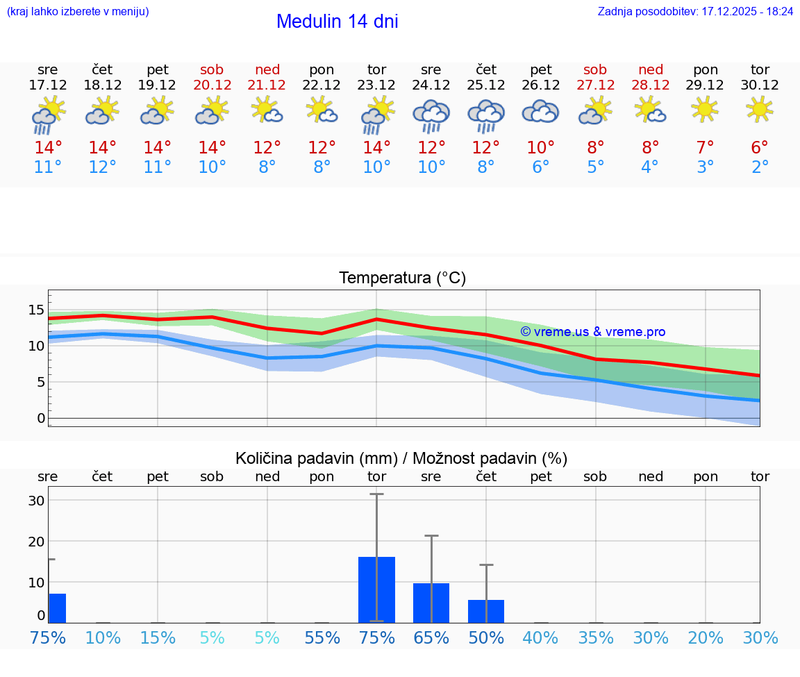 VREME 25 DNI Medulin