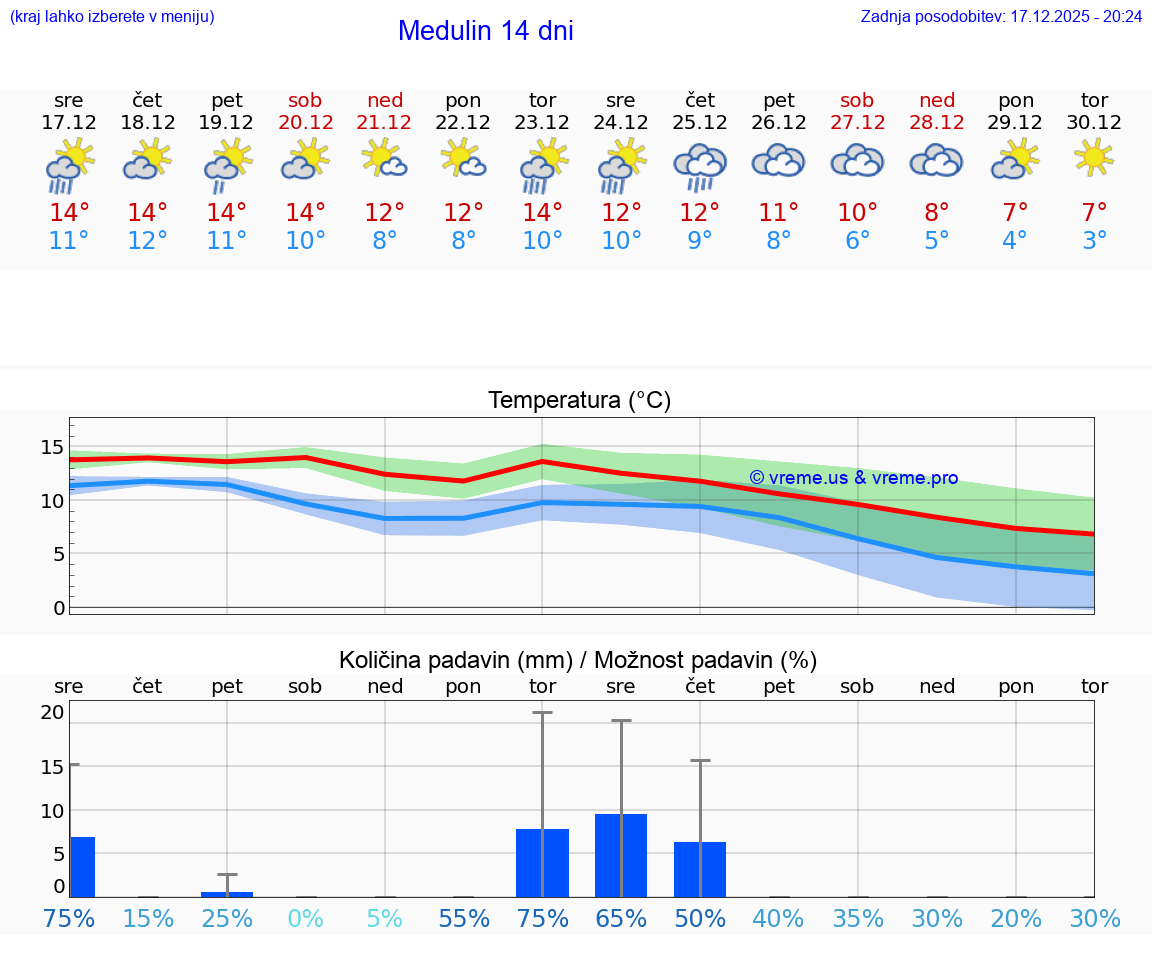 VREME 15 DNI Medulin