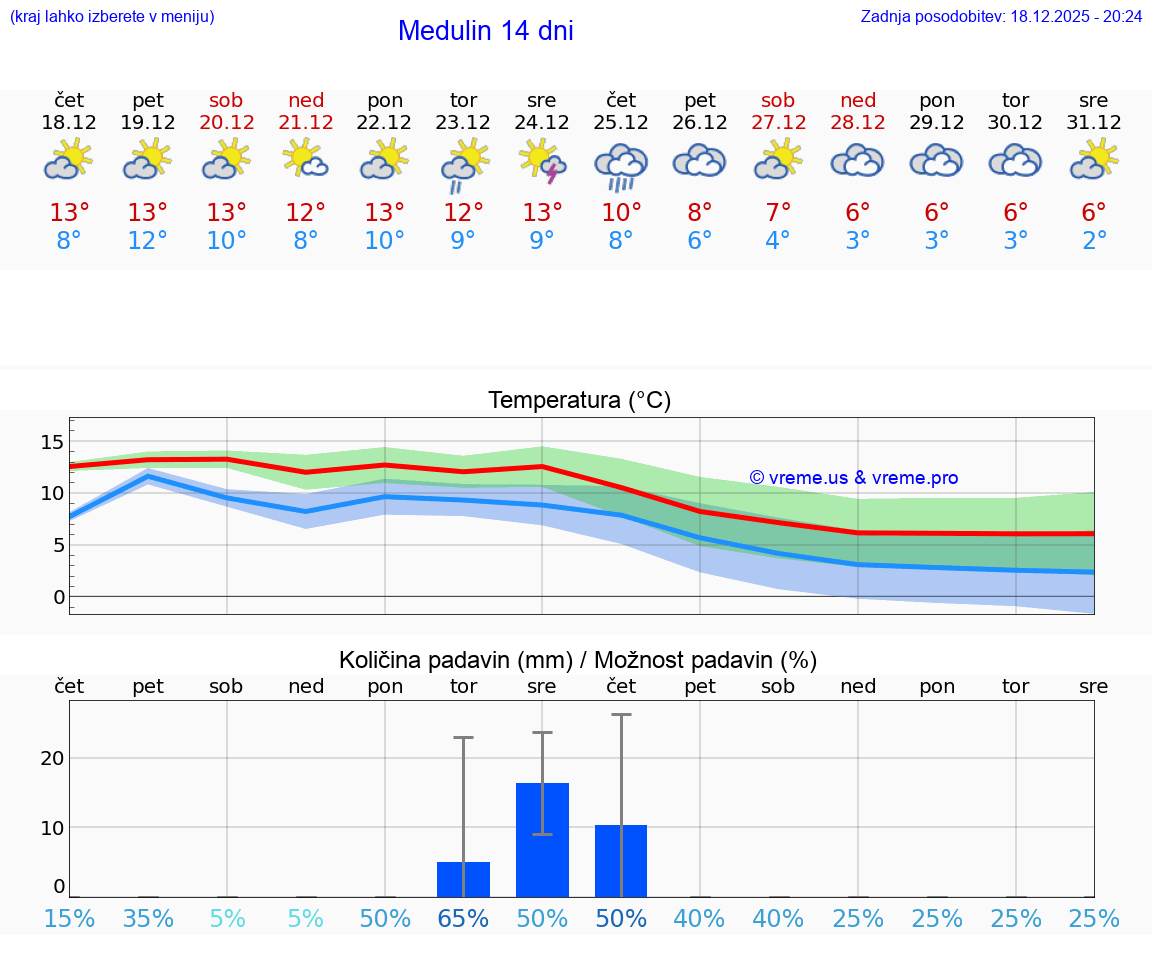 VREME 15 DNI Medulin