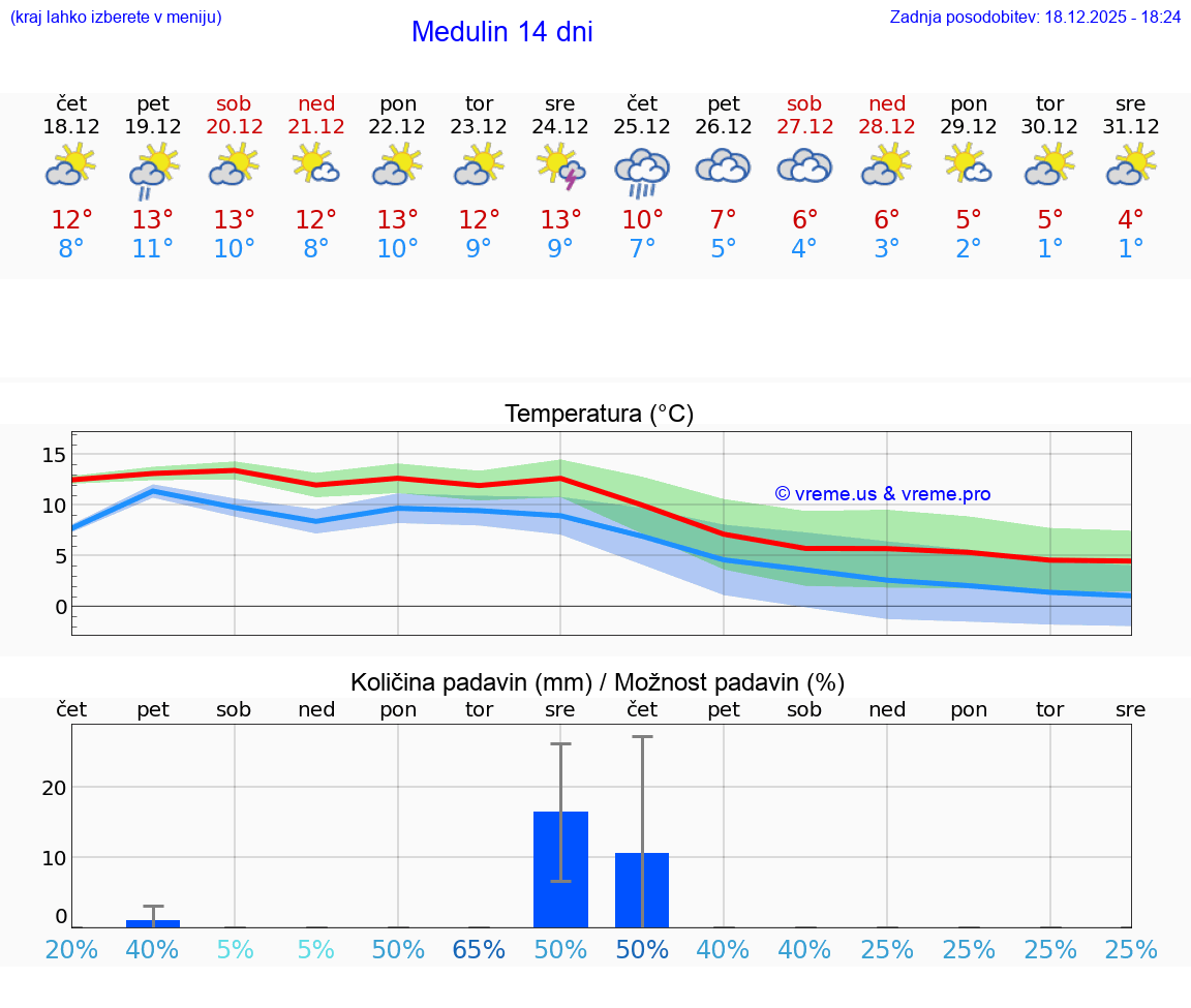 VREME 25 DNI Medulin