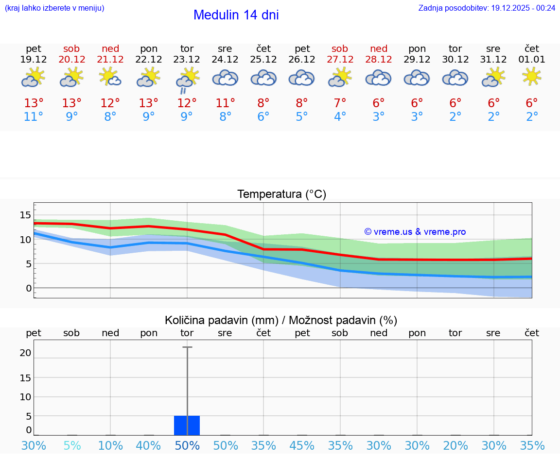 VREME 15 DNI Medulin