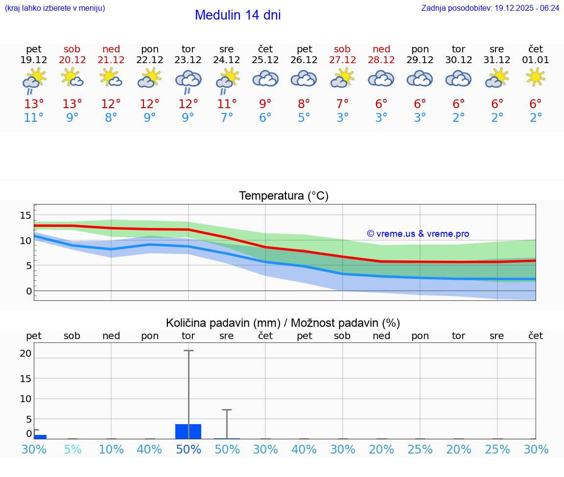 VREME 15 DNI Medulin