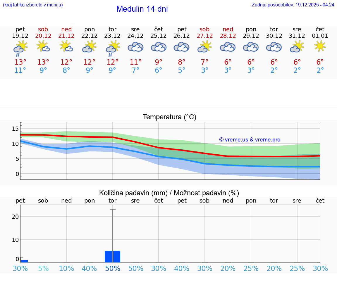 VREME 15 DNI Medulin
