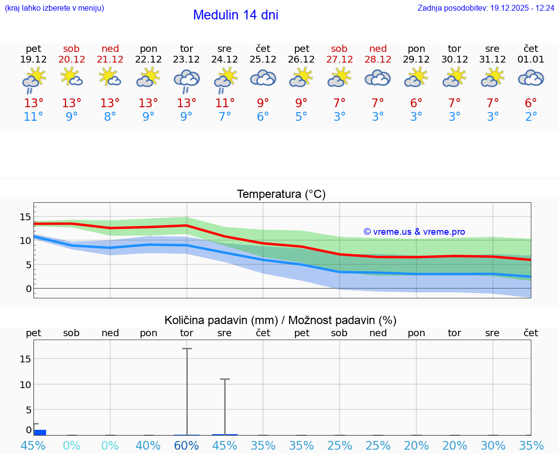 VREME 25 DNI Medulin