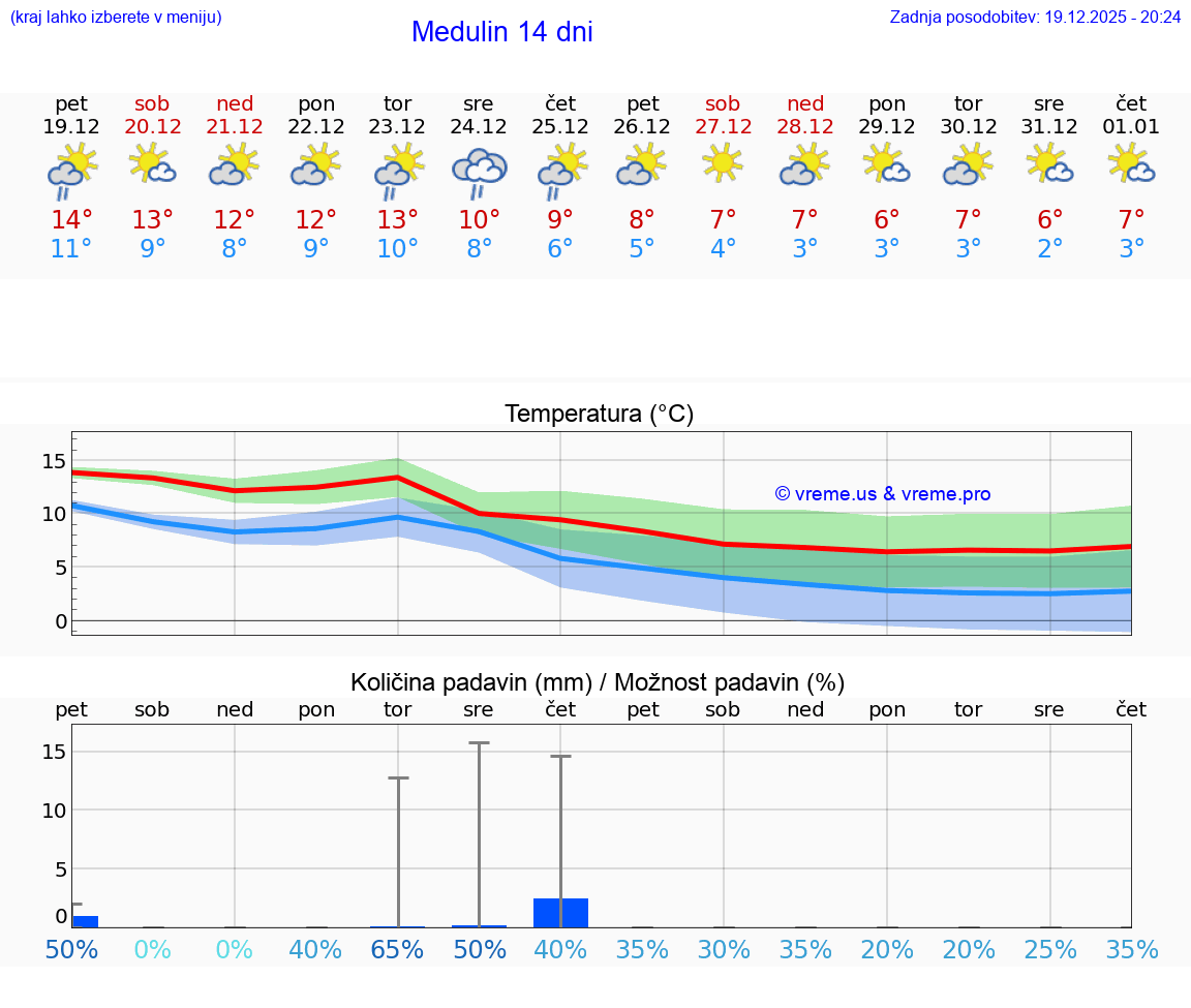 VREME 15 DNI Medulin