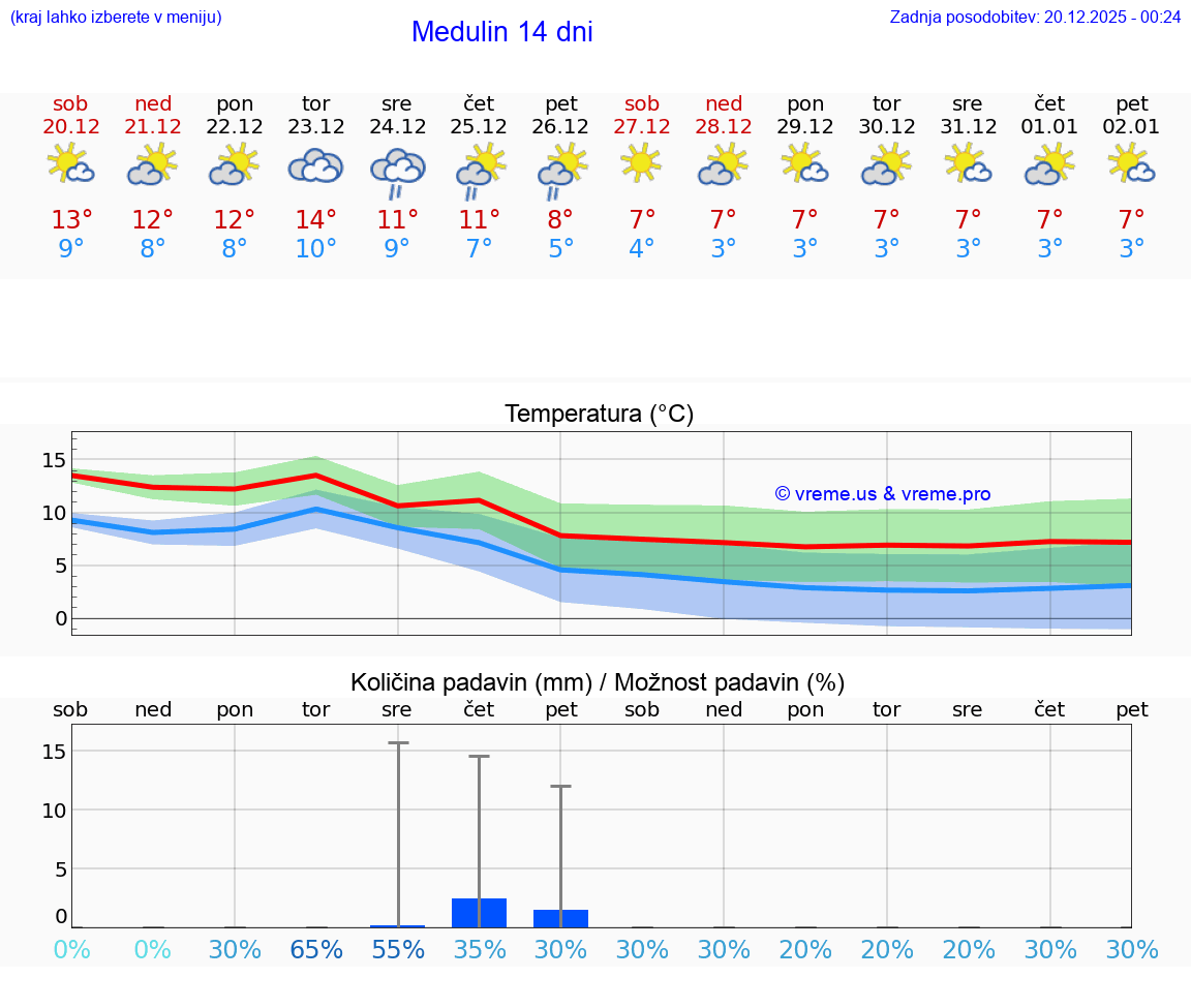 VREME 15 DNI Medulin
