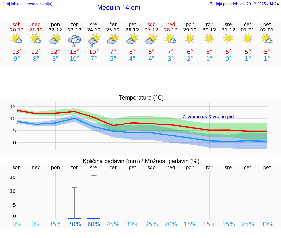VREME 15 DNI Medulin