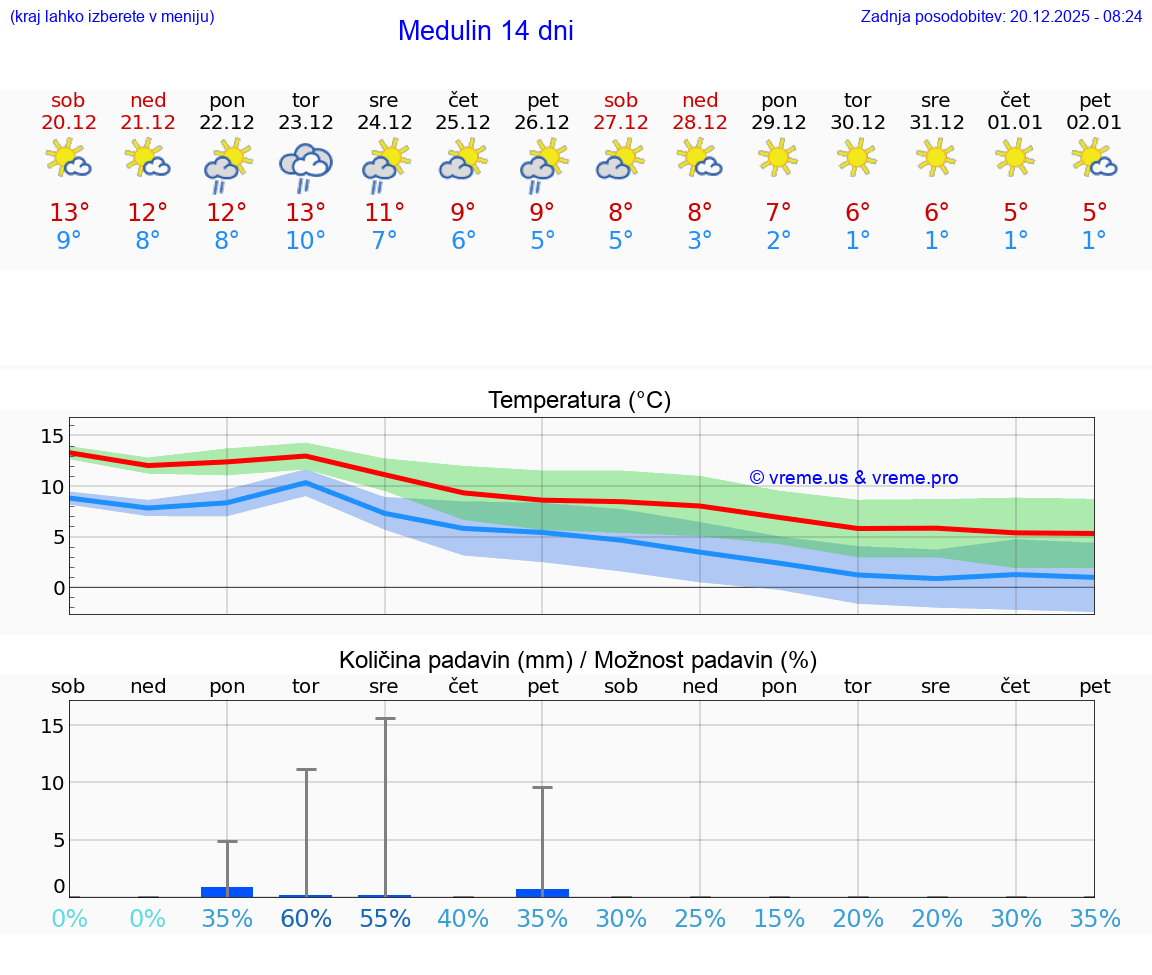 VREME 15 DNI Medulin