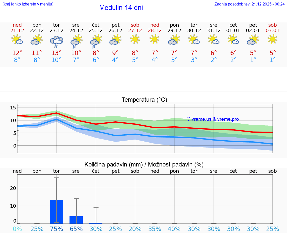 VREME 25 DNI Medulin