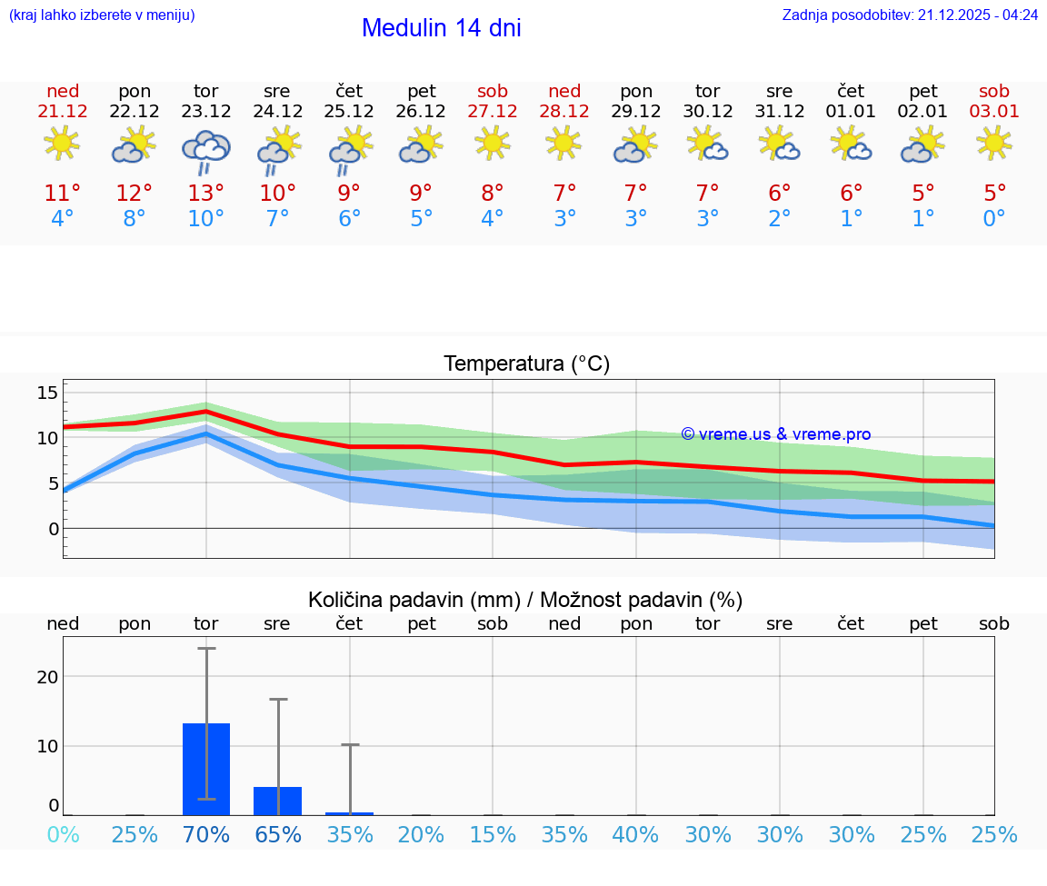 VREME 25 DNI Medulin