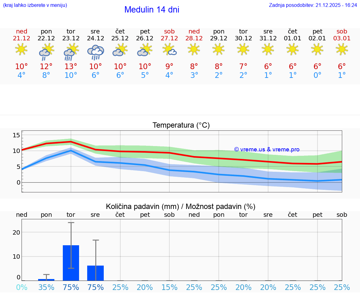 VREME 25 DNI Medulin