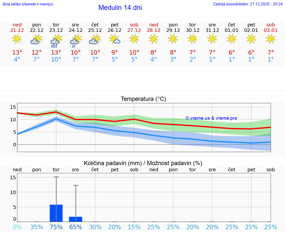 VREME 25 DNI Medulin
