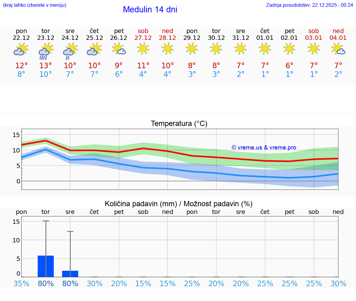 VREME 15 DNI Medulin