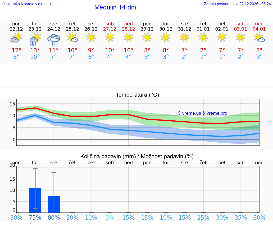 VREME 15 DNI Medulin