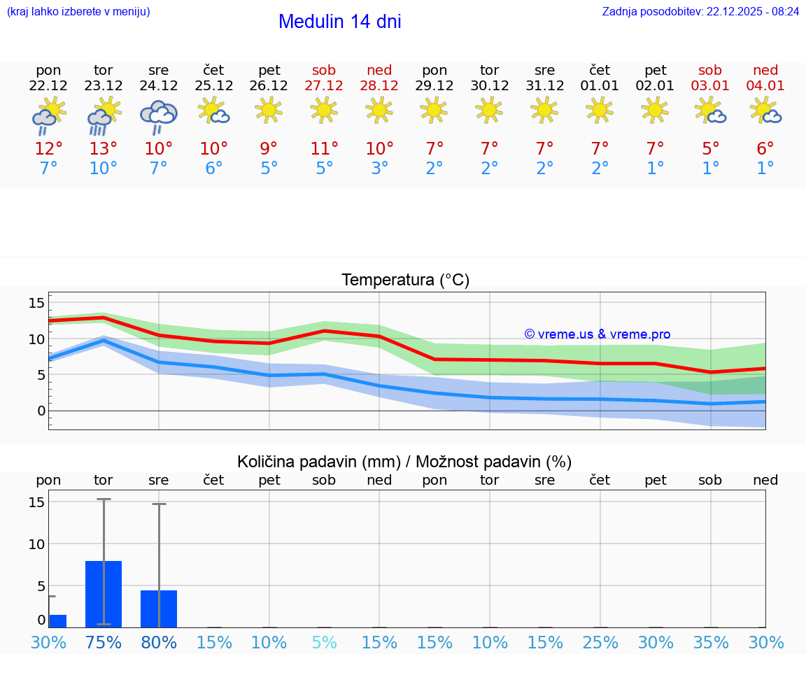VREME 15 DNI Medulin