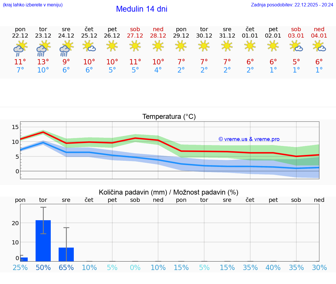VREME 25 DNI Medulin