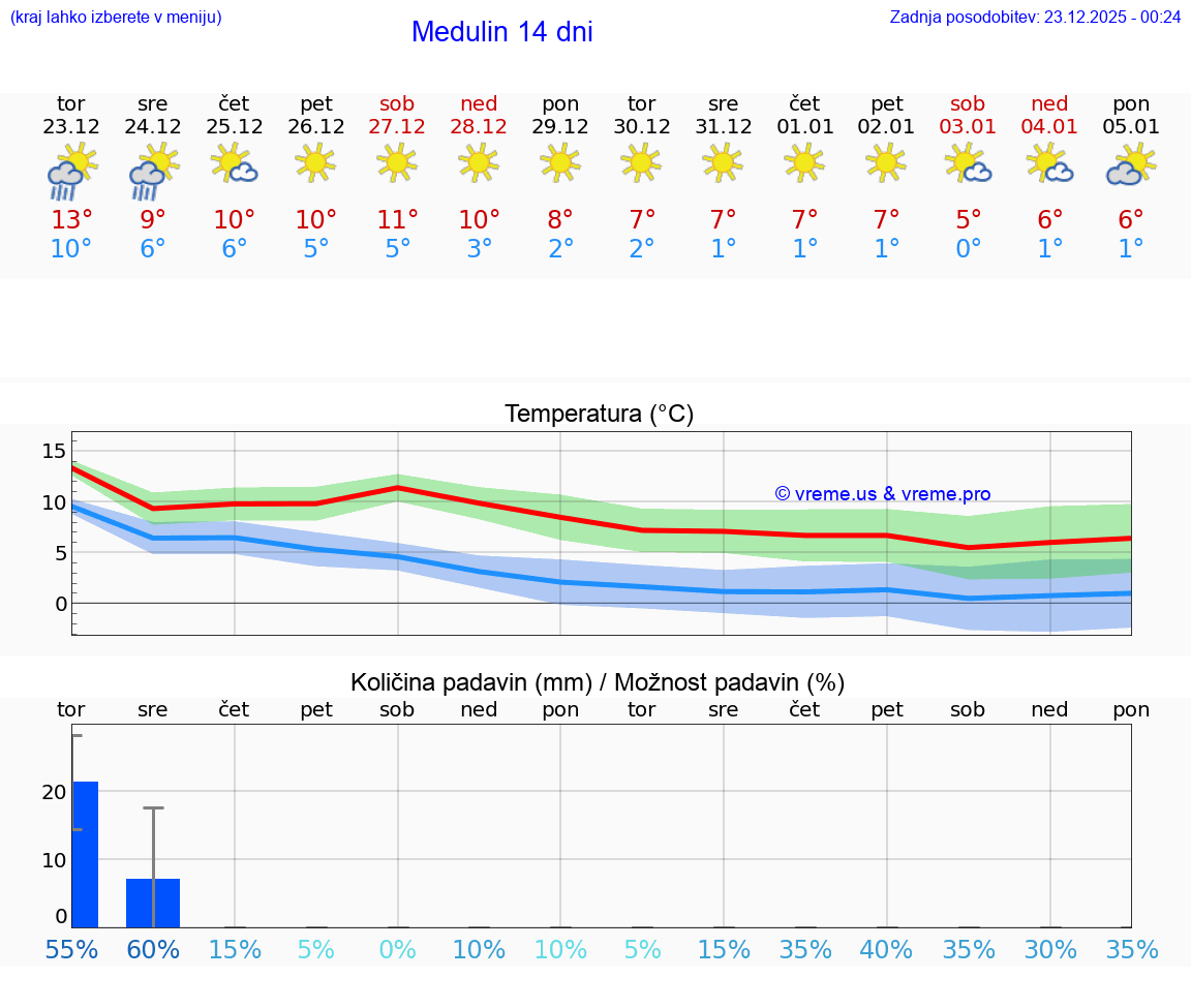 VREME 25 DNI Medulin