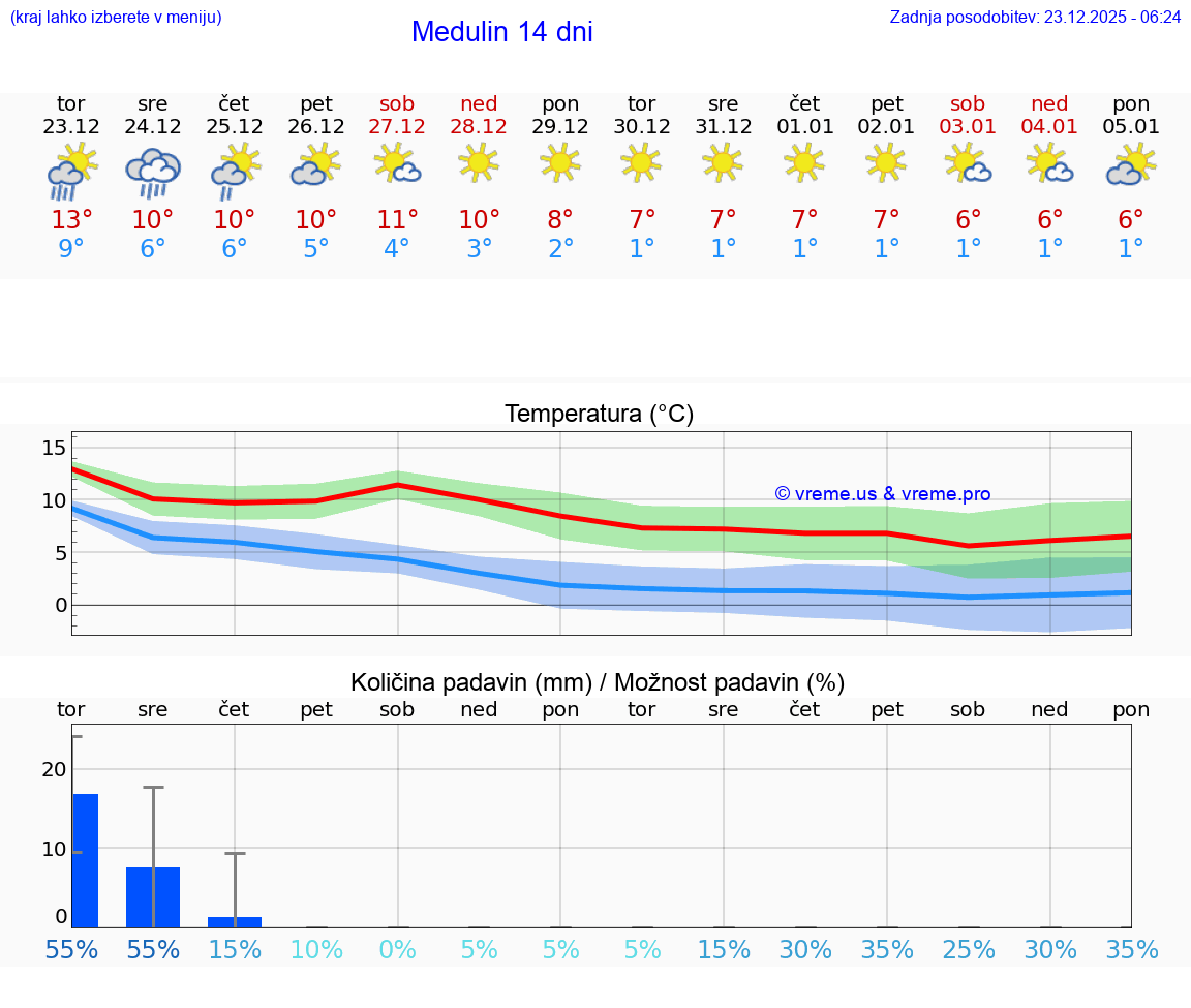 VREME 25 DNI Medulin
