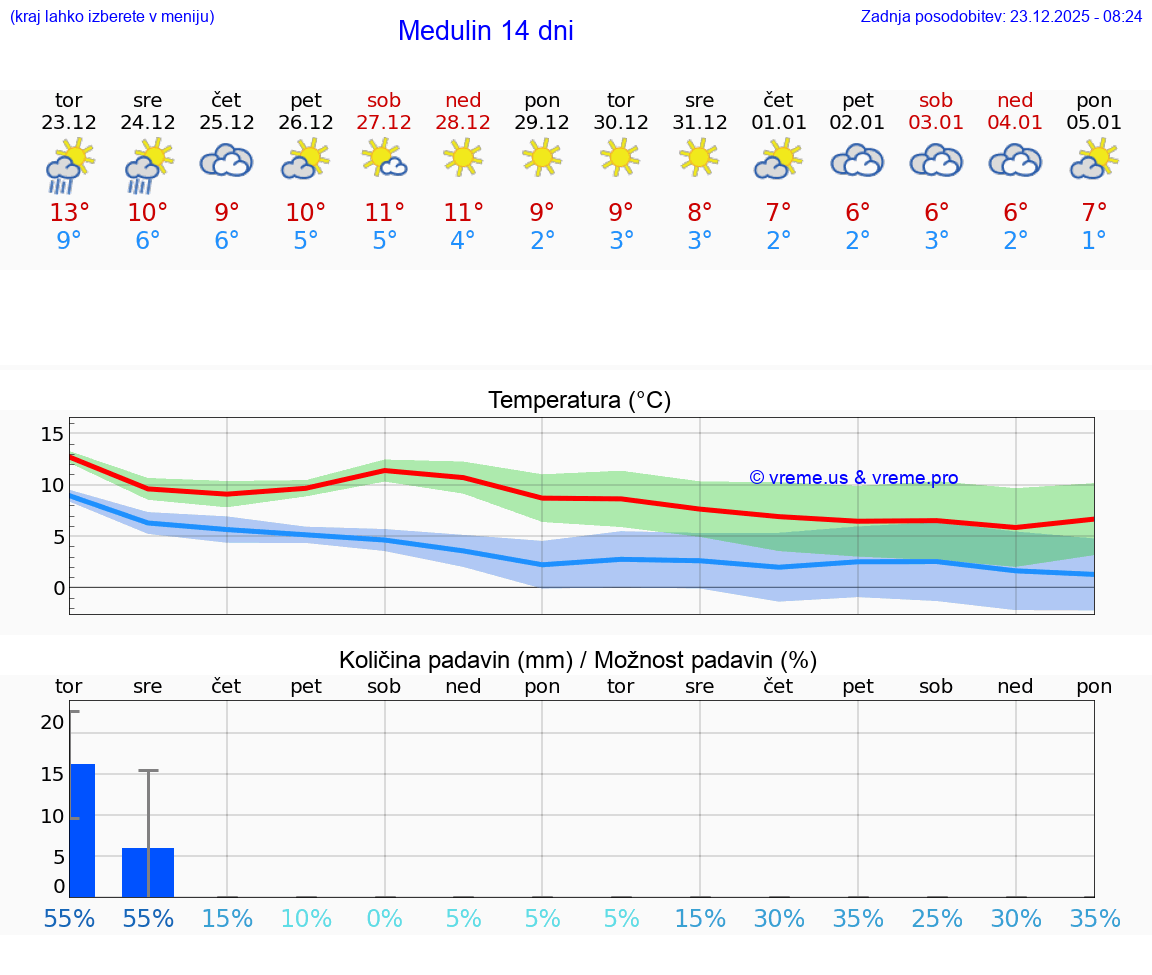VREME 25 DNI Medulin