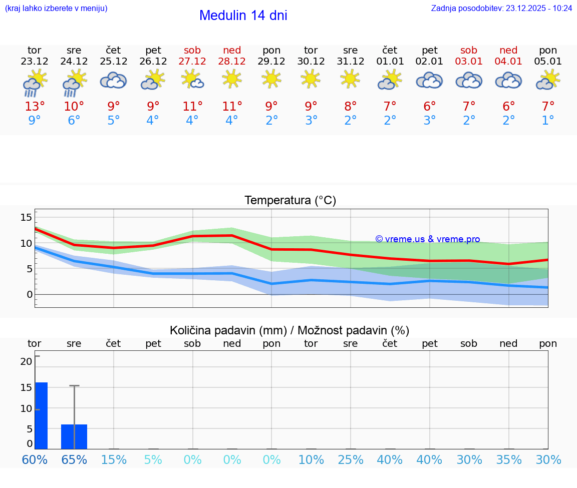 VREME 25 DNI Medulin