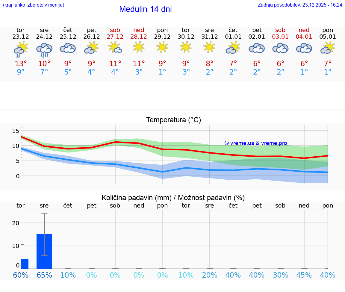 VREME 25 DNI Medulin
