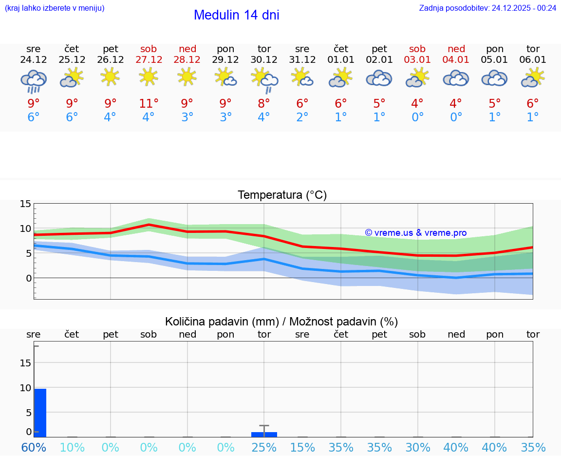 VREME 25 DNI Medulin