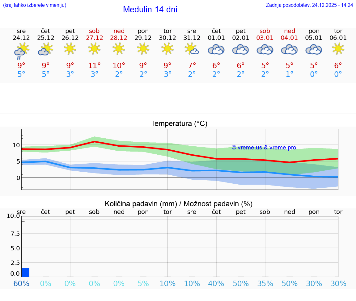 VREME 25 DNI Medulin