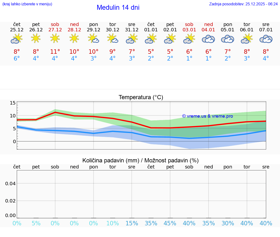 VREME 15 DNI Medulin