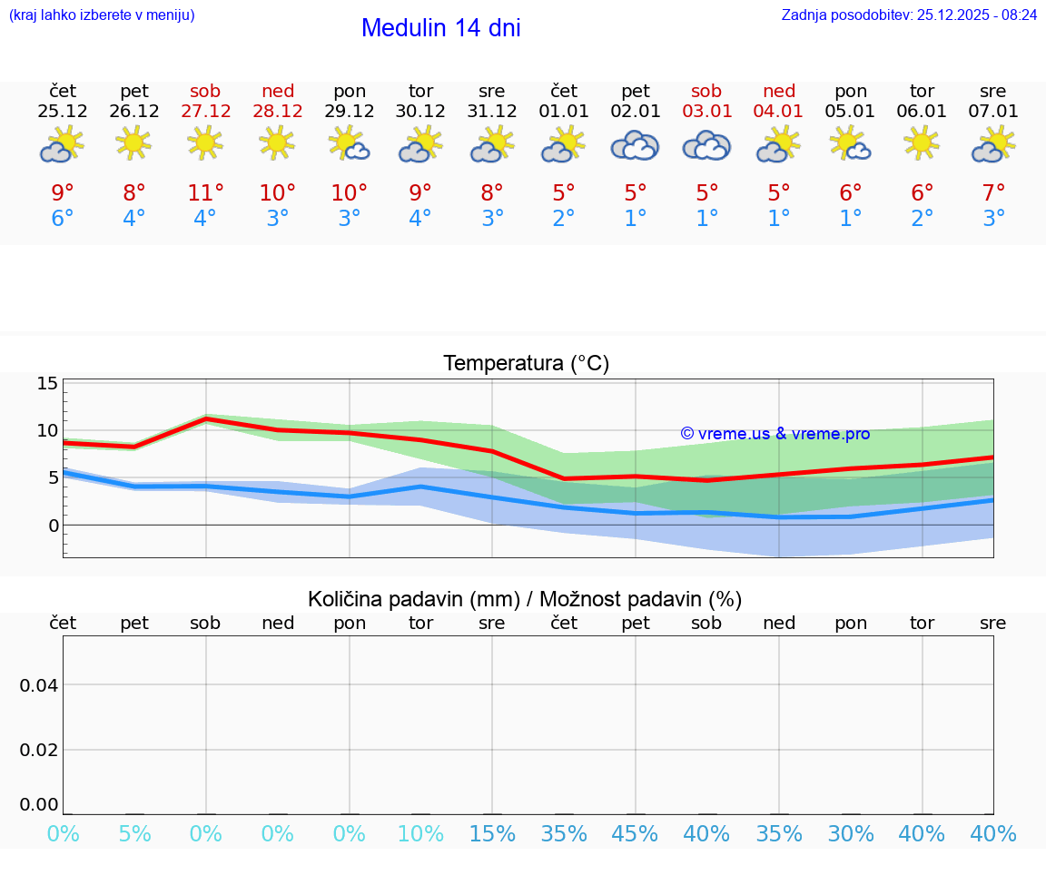 VREME 15 DNI Medulin