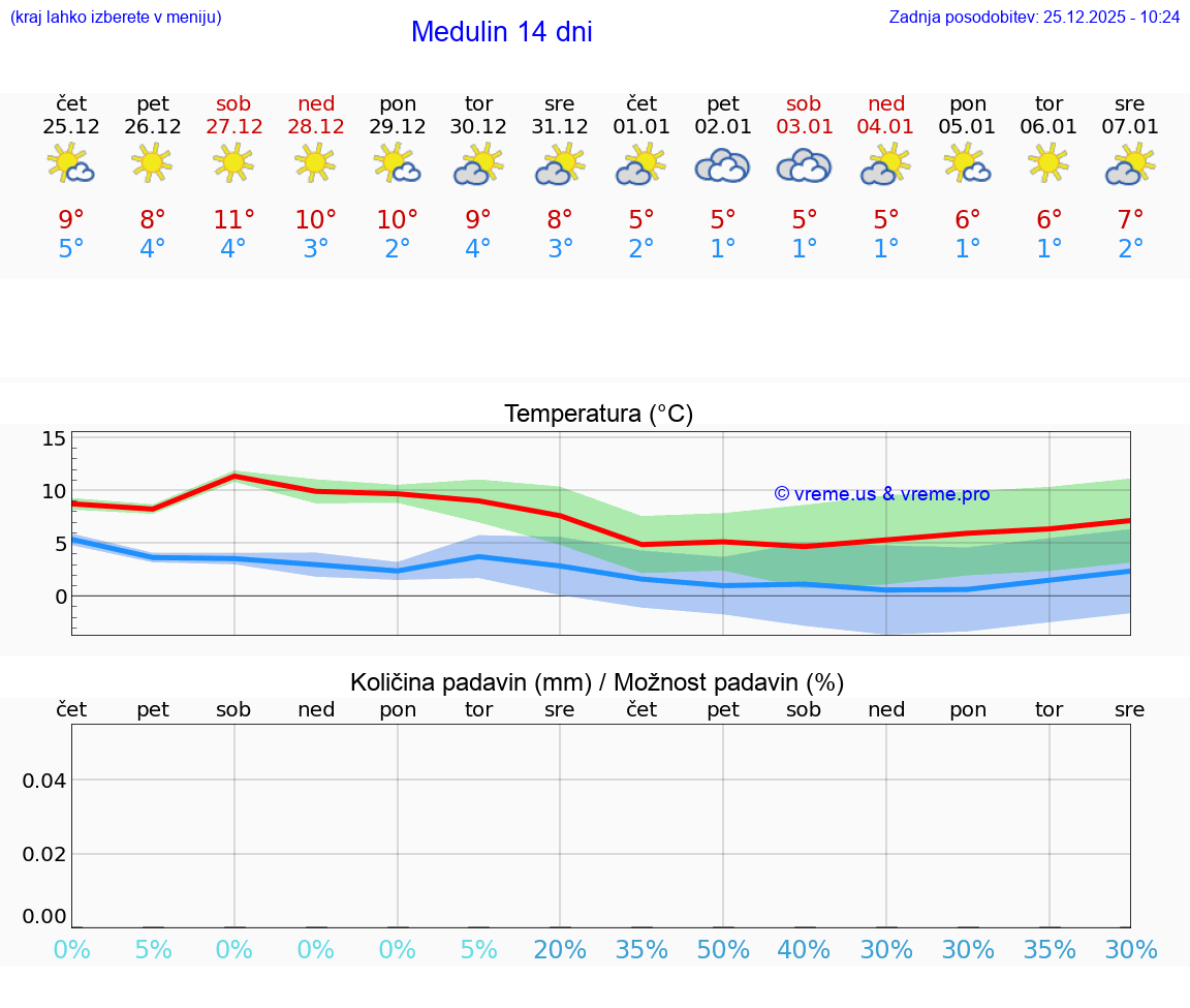 VREME 15 DNI Medulin