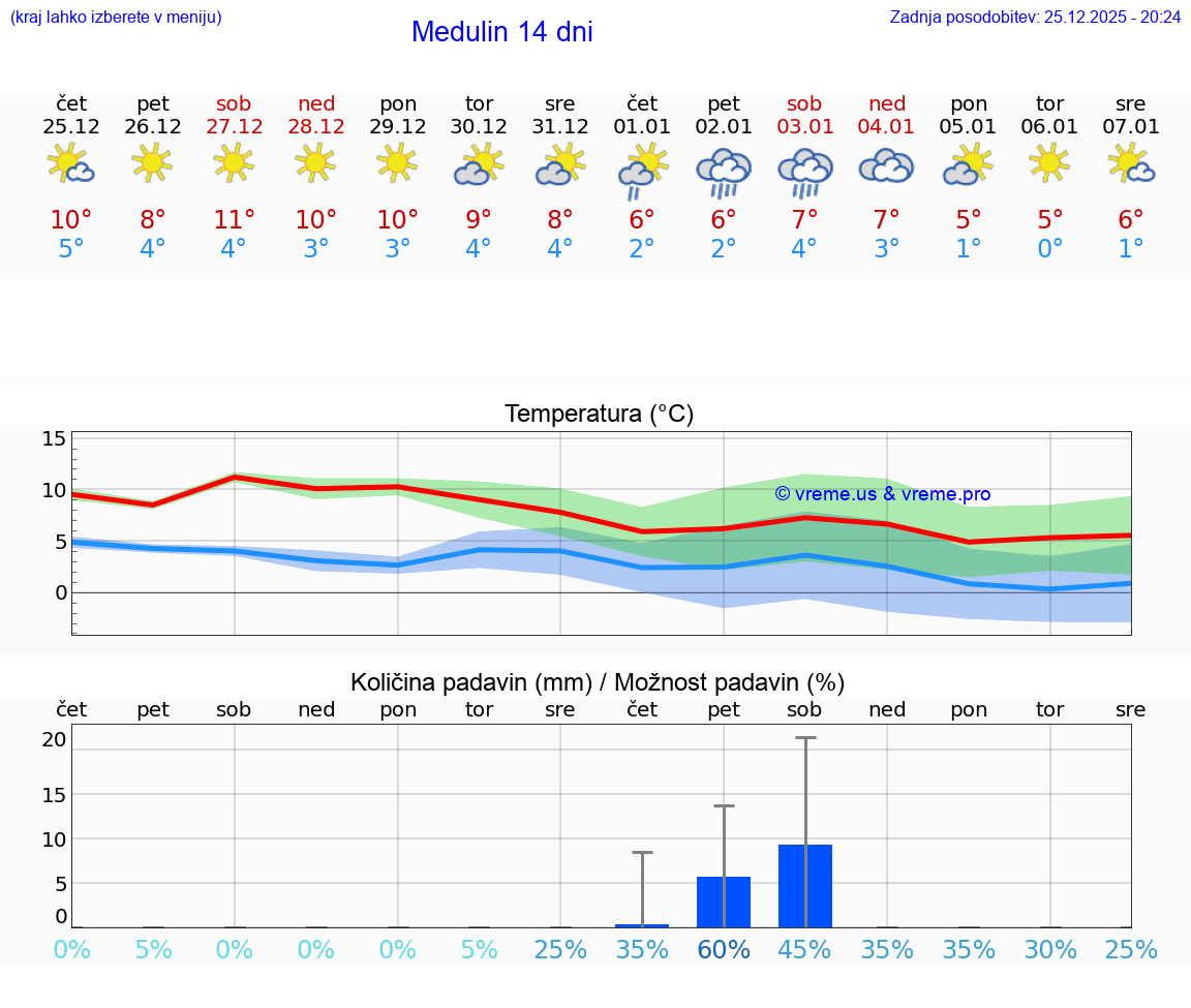 VREME 25 DNI Medulin