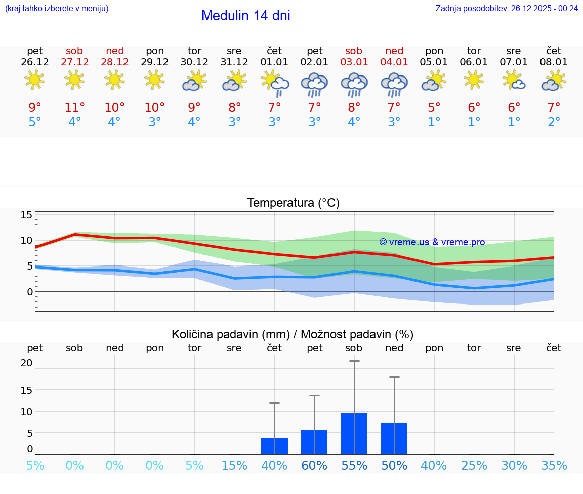 VREME 15 DNI Medulin