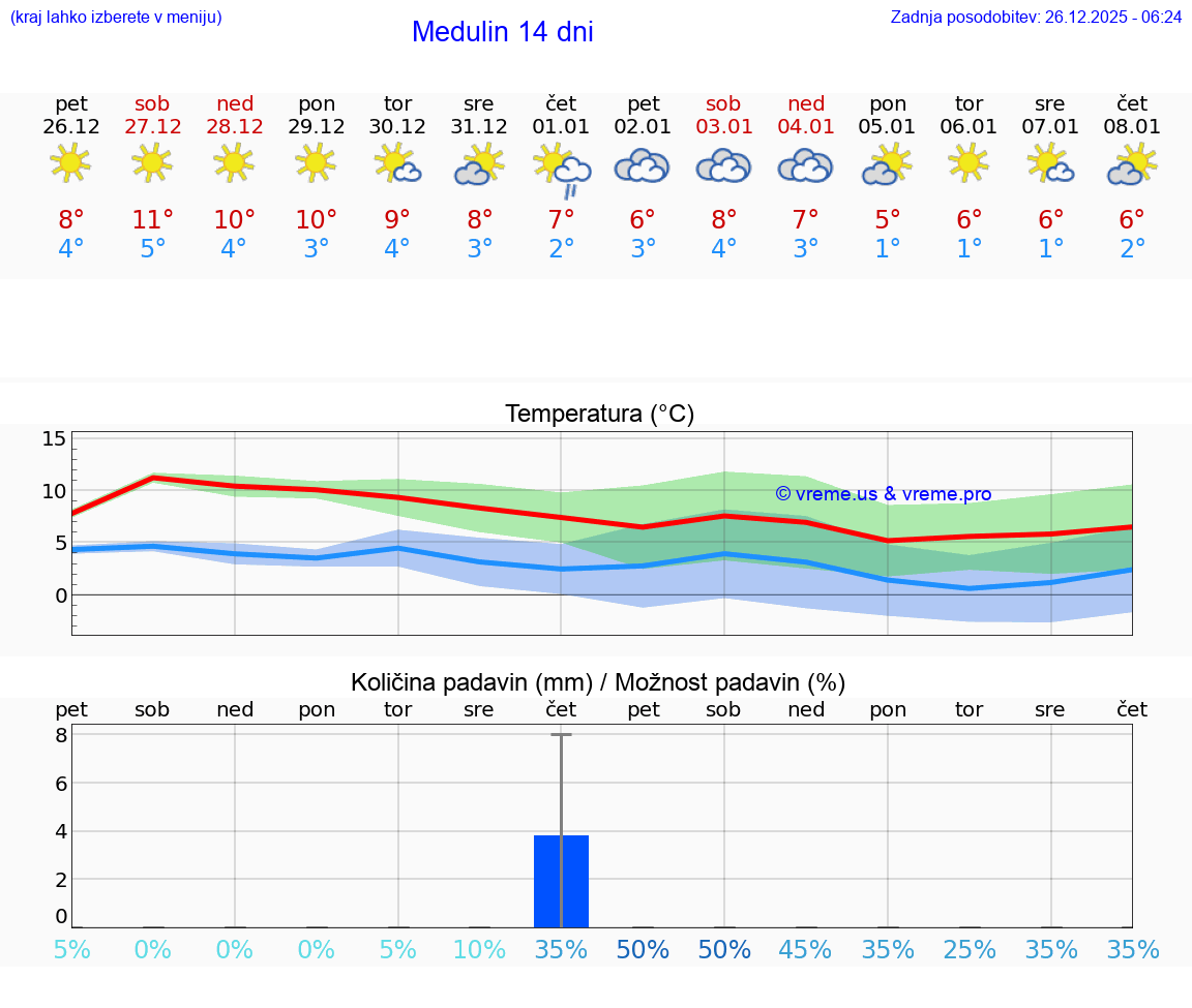VREME 15 DNI Medulin