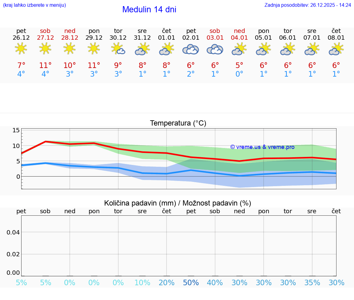 VREME 25 DNI Medulin