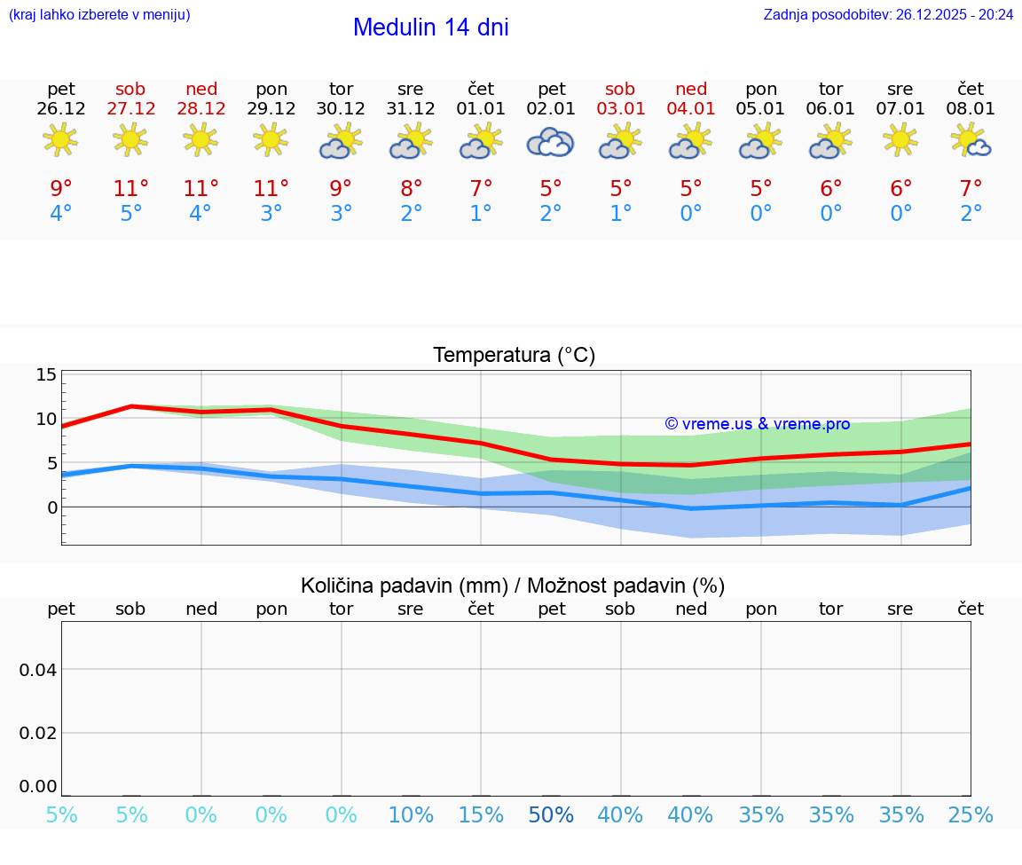 VREME 15 DNI Medulin