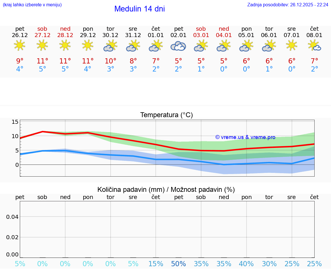 VREME 15 DNI Medulin