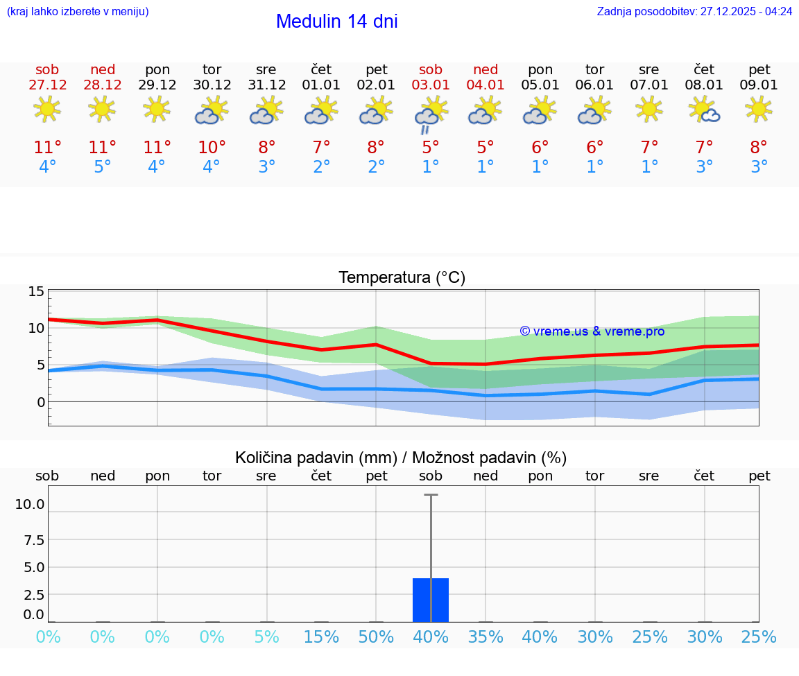 VREME 25 DNI Medulin