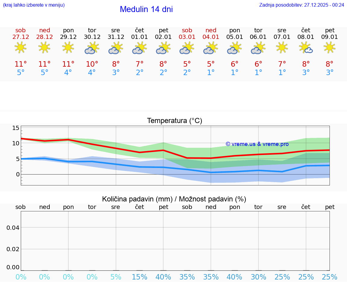 VREME 15 DNI Medulin