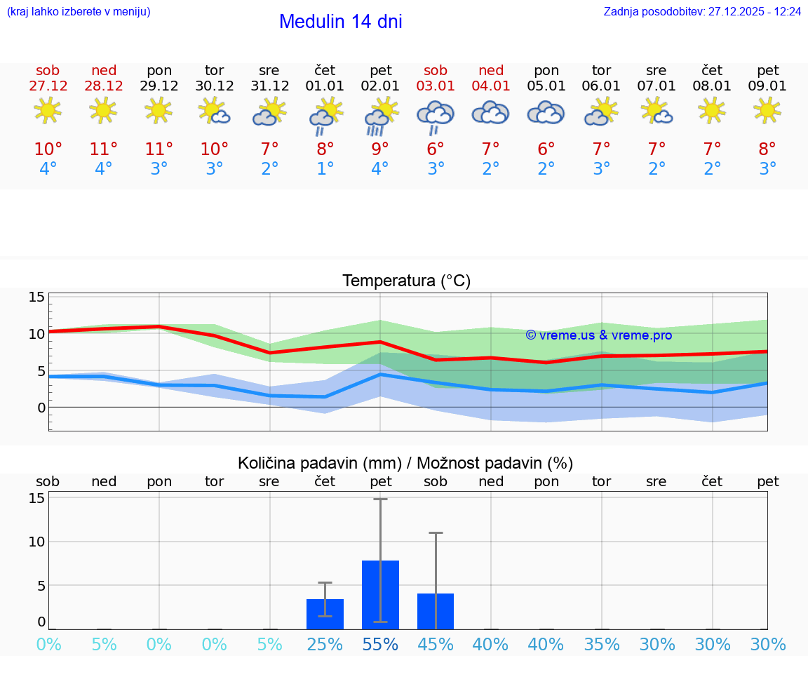 VREME 25 DNI Medulin