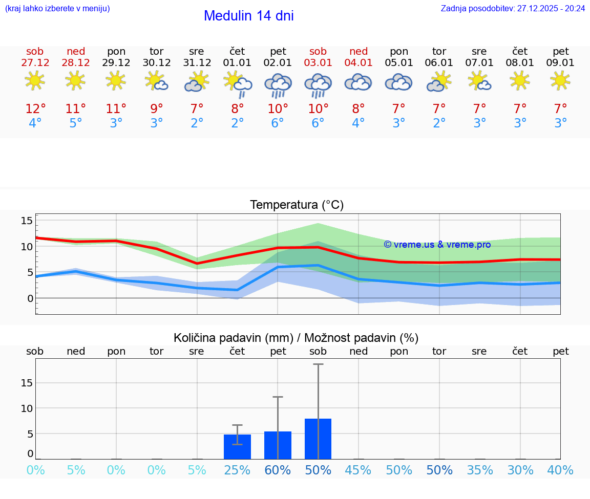 VREME 15 DNI Medulin