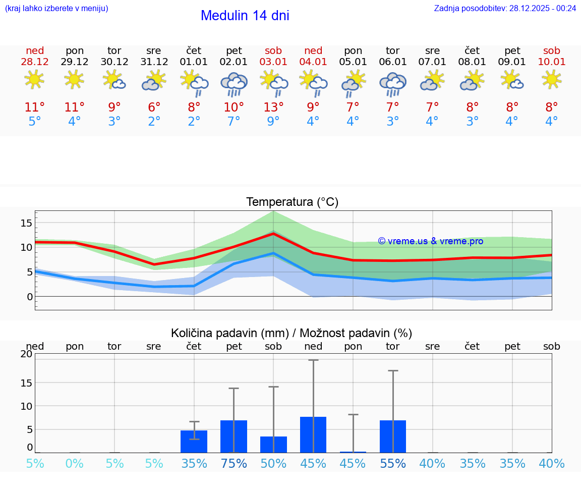 VREME 25 DNI Medulin