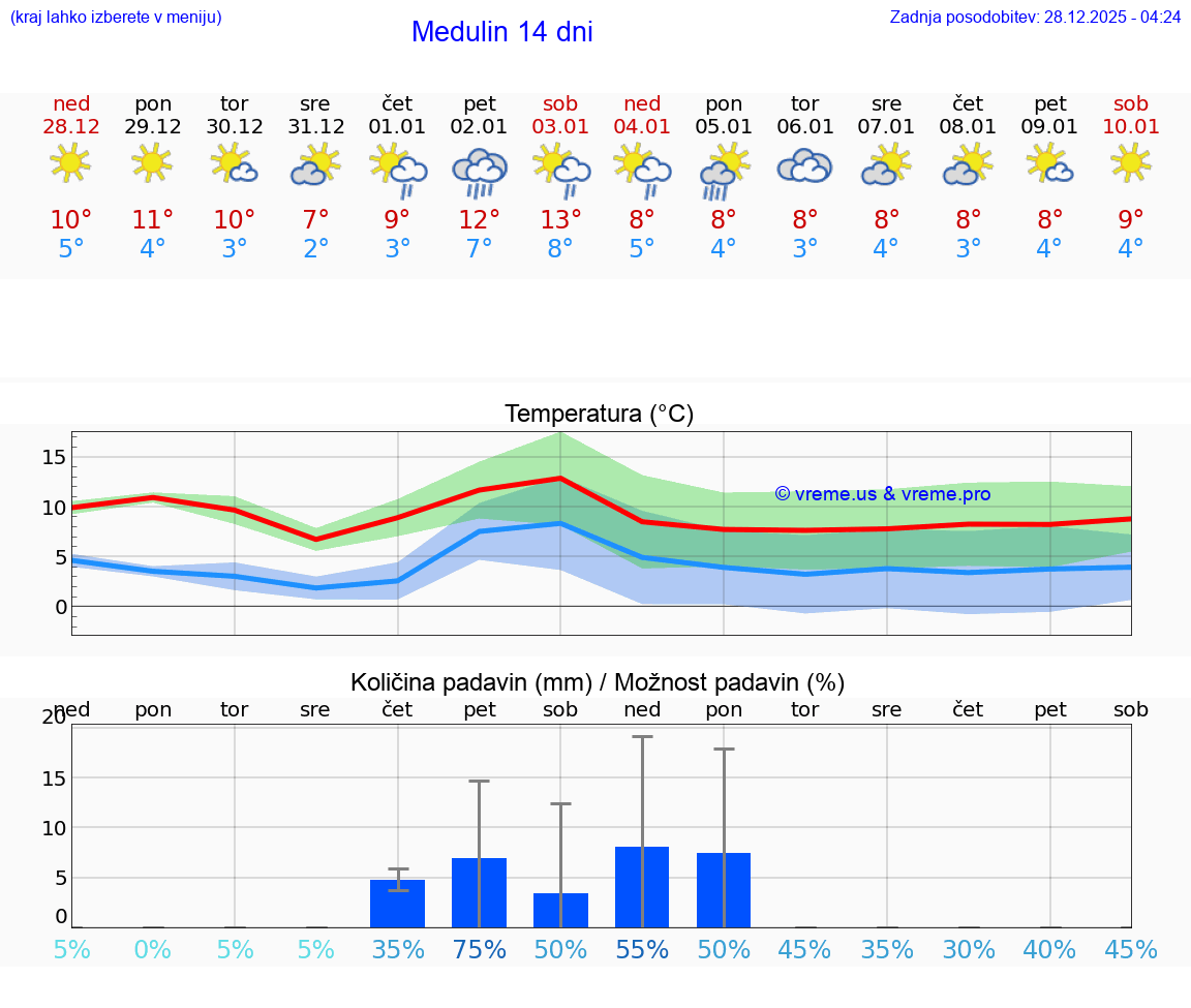 VREME 15 DNI Medulin