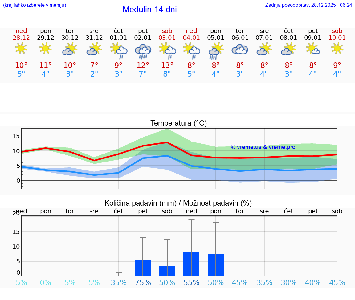 VREME 25 DNI Medulin