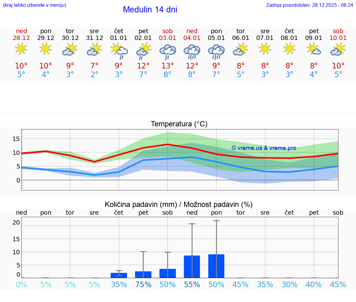 VREME 15 DNI Medulin