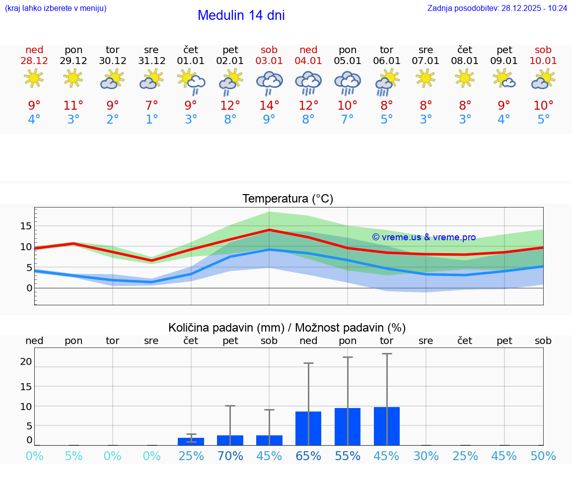VREME 25 DNI Medulin